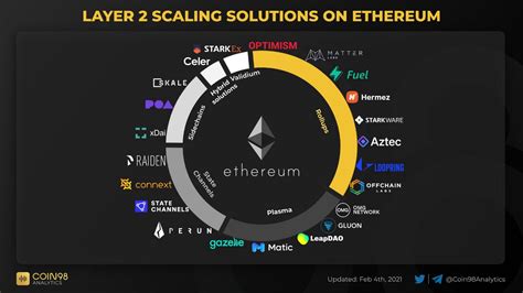 Layer 2 Çözümleri: Ethereum'un Geleceği